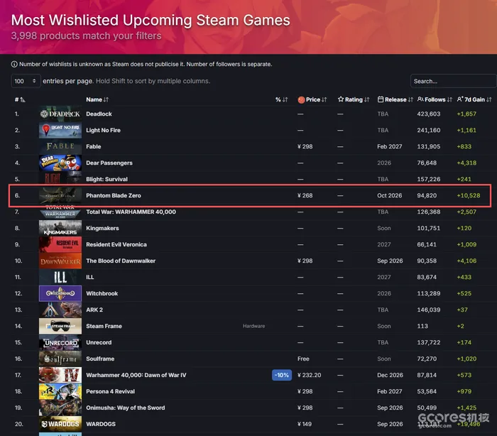 Steam愿望单排名,《影之刃零》为2026年发售游戏中愿望单数量最高